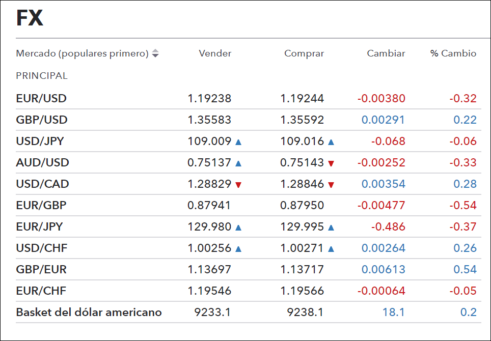 divisas3 - 💰 Como invertir en divisas