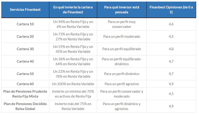 finanbest4 - 💸Finanbest - Invertir de manera inteligente y segura