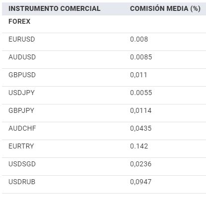 libertex comisiones 1 - 💥 Libertex - Revisión completa y como funciona