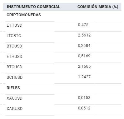 libertex comisiones1 1 - 💥 Libertex - Revisión completa y como funciona