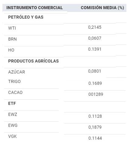 libertex comisiones3 1 - 💥 Libertex - Revisión completa y como funciona