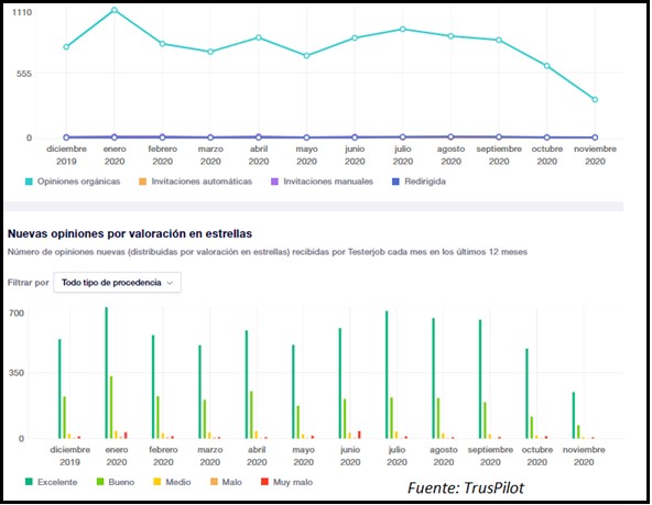 testerjob estadisticas1 - ✍ TesterJob – Gana dinero probando productos de Amazon gratis