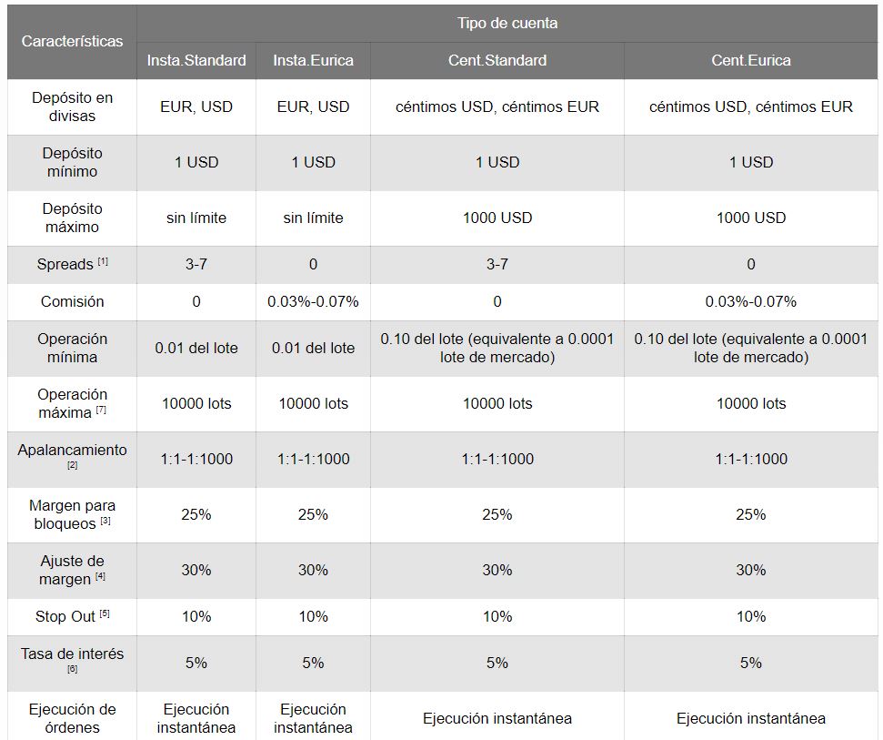 instaforex tipo de cuenta - 📈 Instaforex - Uno de los brokers más completos