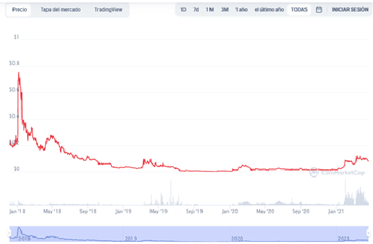 Grafico PRE - 🔎PRESEARCH – Como Conseguir Criptomonedas Gratis: GUÍA DEFINITIVA 2023