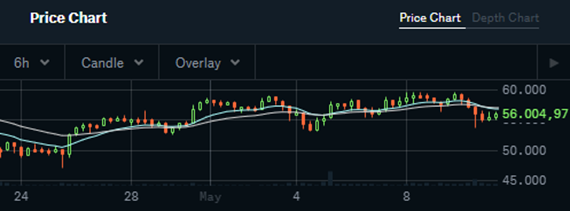 Coinbase Pro Grafico 10 - 💼COINBASE – Cómo Funciona en 2023 [GUÍA+ Consigue CRIPTOMONEDAS GRATIS]