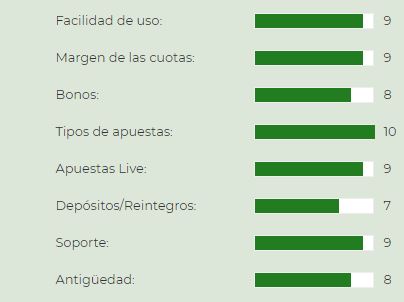 betwarrior valoraciones - 🏀Lista de las mejoras casas de apuestas