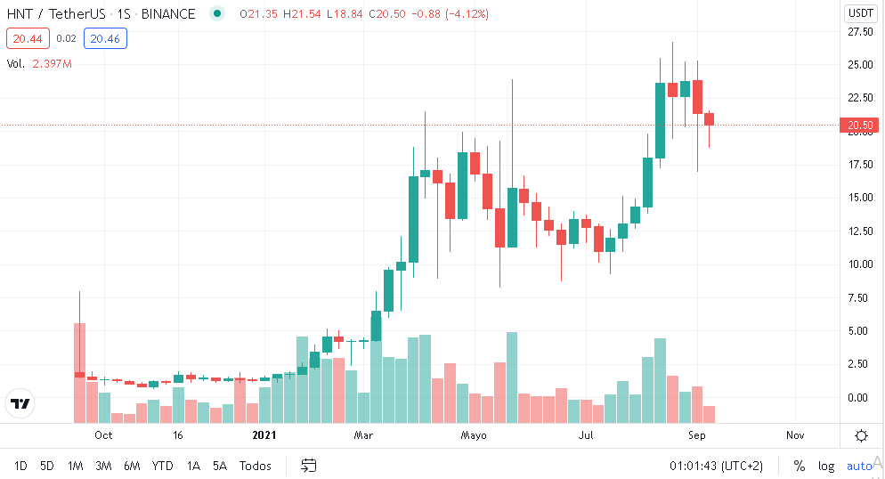 PRECIO TOKEN HTN - 📡 IHUB GLOBAL ¿Regala Hot Spot para MINAR CRIPTOMONEDA HNT?  ¿GRATIS?