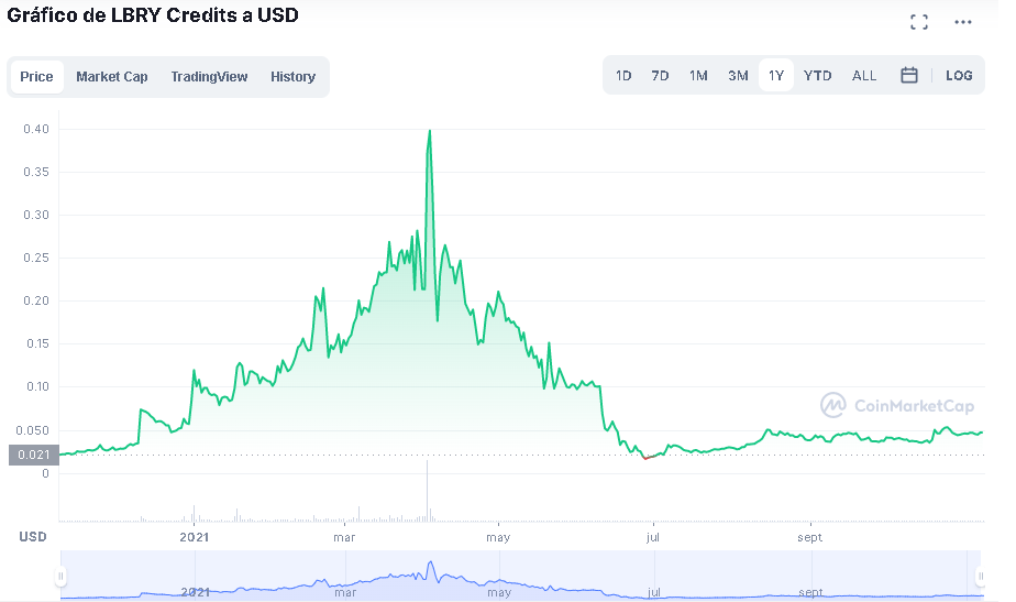 Grafico Coinmarketcap Odysee - 💎Odysee  –  La blockchain que te paga criptomonedas por ver y crear videos