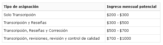 Tabla de Precios Scribie - 【SCRIBIE▷ 2023】 | GANAR DINERO TRANSCRIBIENDO TEXTO | (DESCÚBRELO… 💰)