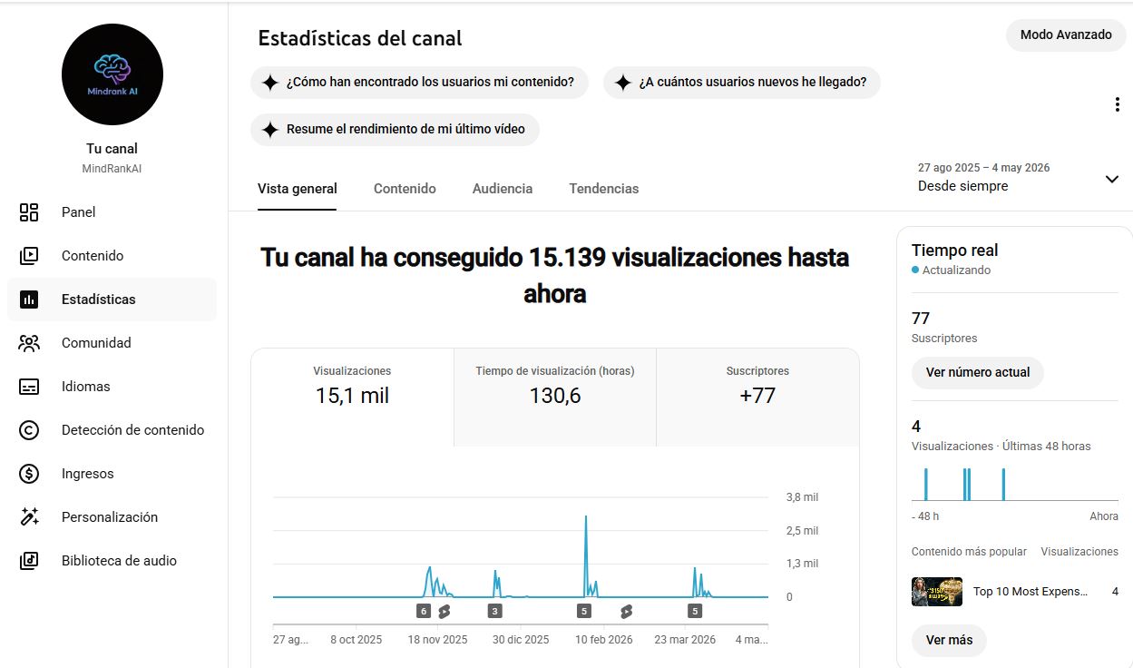 Estadísticas del canal MindRank AI en YouTube — 15.139 vistas, 77 suscriptores