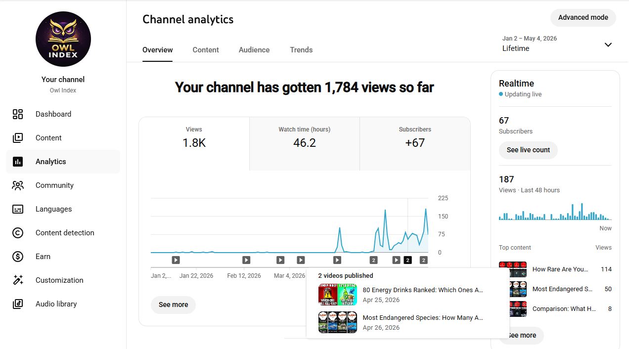 Estadísticas del canal Owl Index en YouTube — 1.784 vistas, 67 suscriptores